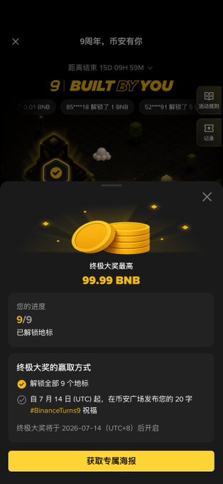 A Binance 9th Anniversary event screen showing a maximum prize pool of 99.99 BNB, with the user having unlocked all 9 out of 9 milestones (decrypted) to qualify for the grand prize, which requires posting a 20-character #BinanceTurns9 blessing on Binance Square starting July 14 (UTC).
