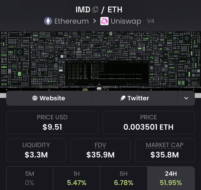 A screenshot of the IMD/ETH token page on Uniswap V4 shows IMD priced at $9.51 USD (0.003501 ETH), with a market cap of $35.8M, FDV of $35.9M, and a 24-hour gain of 51.95% (also up 6.78% over 6H and 5.47% over 1H), illustrating the massive price surge the poster is marveling at from their $1.50 entry point.