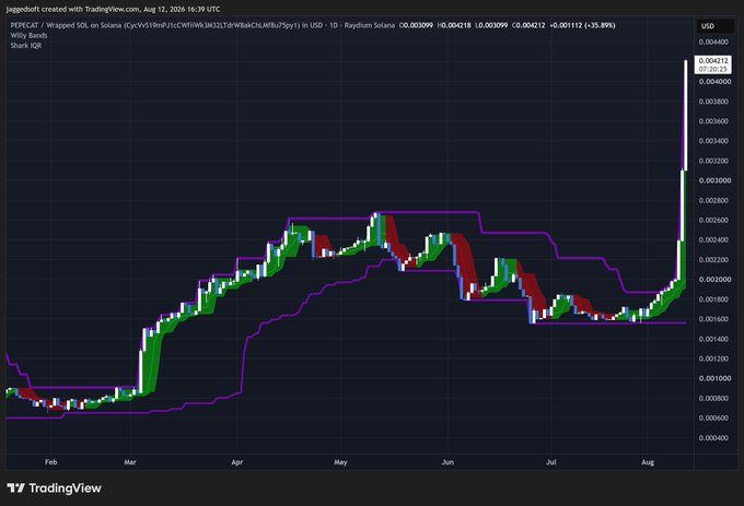 A TradingView financial chart displays a candlestick and Heikin Ashi representation for the PEPE/Wrapped SOL currency pair on Raydium, showing a sharp vertical price spike at the end of the chart in early August 2026.
