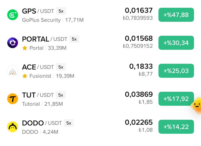 A cryptocurrency trading interface displays top gainers including GPS/USDT (+47.88%), PORTAL/USDT (+30.34%, ₺0.7509152), ACE/USDT (+25.03%), TUT/USDT (+17.92%), and DODO/USDT (+14.22%), visually supporting the post's claim that PORTAL and ACE are leading Binance's top performers and hinting at an upcoming major announcement.