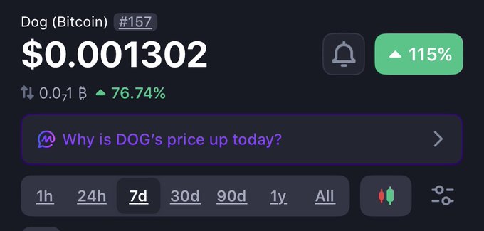 A cryptocurrency price tracker showing 'Dog (Bitcoin)' trading at $0.001302, up 115%, with a 7-day increase of 76.74%.