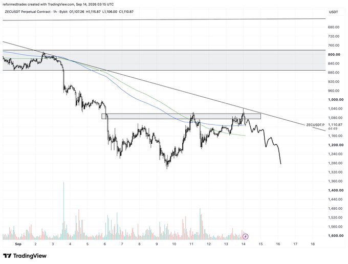A TradingView 1-hour chart of ZECUSDT Perpetual Contract on Bybit shows a sharp selloff, with price dropping from around $1,200 to $1,110.87 on September 14, 2026, aligning with the "nuke it" sentiment toward $ZEC as it breaks below key support levels and descending trendlines.