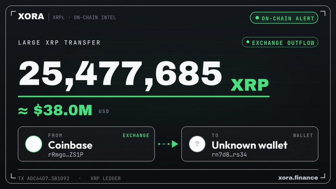 A XORA on-chain alert showing a large XRP transfer of 25,477,685 XRP (~$38.0M USD) from Coinbase to an unknown wallet.