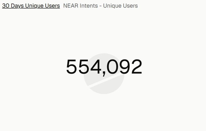 This image is a screenshot of an online post titled "100 Days Unique Users NEAR Intentives = Unique Users NEAR Interests". The post appears to be about using a cryptocurrency called "NEAR Intents" based on user activity. It shows that there were 100 unique users who had at least one account in the last 30 days and displayed interest in this particular project or service, referred to as having "NEAR interests = unique users". The numbers in front of the data are 54,902, representing the count of people engaged with the project within the given period. This post focuses on what is happening in the image and how it relates to the rest of the content displayed in the image.