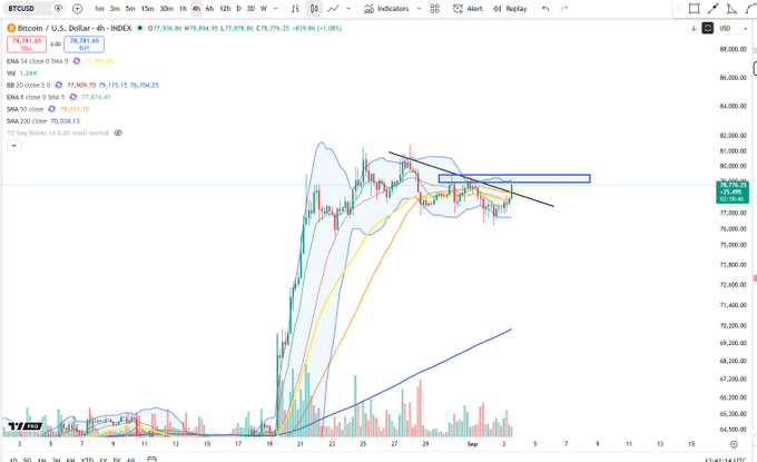 A Bitcoin/U.S. Dollar 4-hour candlestick chart on TradingView showing price around 77,920, with various moving averages, Bollinger Bands, and drawn trendlines and a blue rectangle highlighting a resistance zone near $80,000.