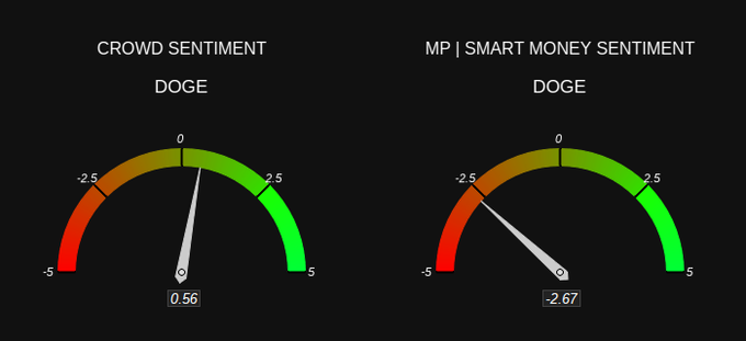 Two sentiment gauge dials for DOGE: Crowd Sentiment reading 0.56 (slightly positive) and MP | Smart Money Sentiment reading -2.67 (negative).