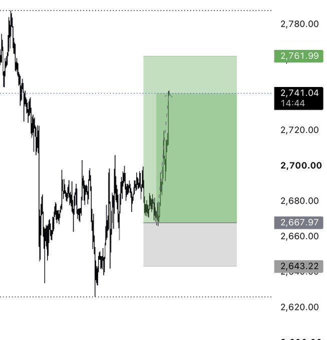 The image displays a candlestick chart showing a bullish impulse move from approximately 2,667 to 2,761.99, with a green projected target zone extending up to 2,780.00, representing a favorable 2.5+ risk-reward setup for a long position on $ETH with a planned reentry during the New York open.