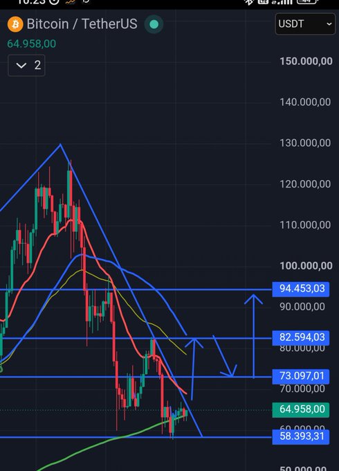 A candlestick chart for Bitcoin/TetherUS (BTC/USDT) showing a downward price trend with key support levels marked at 94,453.03, 82,594.03, 73,097.01, 64,958.00, and 58,393.31.