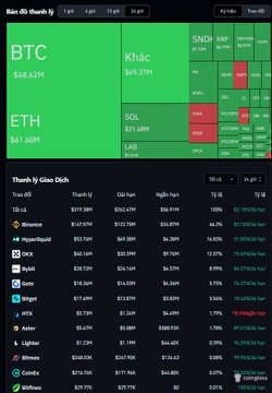 Cryptocurrency market dashboard showing BTC at $68.62K and ETH at $3,611.40, with a watchlist of coins including SAND, SOL, and LAB.
