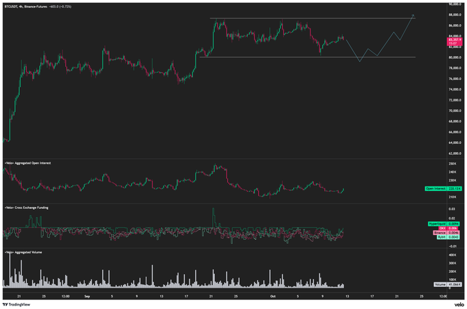 A Bitcoin (BTC/USDT) 4-hour chart from Binance Futures shows a technical setup featuring a horizontal resistance level around 88,000 with a drawline projecting a possible dip toward the 82,000–83,000 support zone before a potential breakout, aligning with the author's "Gm" prediction of this price action.