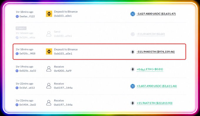 A cryptocurrency transaction history screenshot showing several deposits and transfers, with a red box highlighting a "Deposit to Binance" of -511.9440 ETH ($976,159.46).