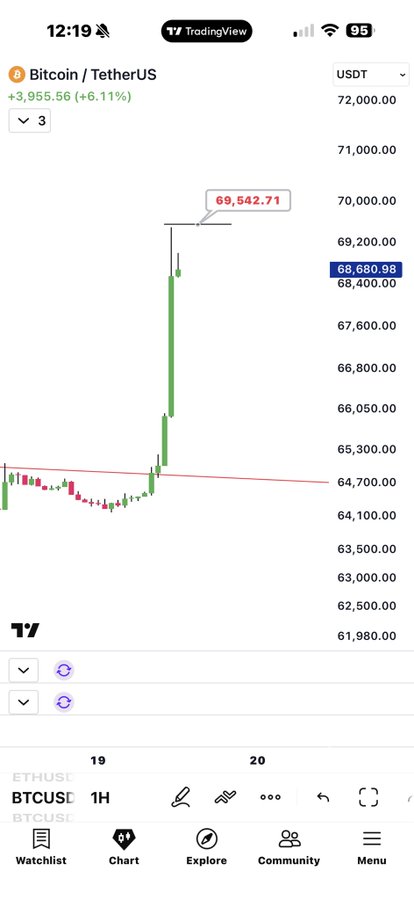 A TradingView mobile chart shows Bitcoin (BTC/USDT) surging to a high of 69,542.71 with a +3,955.56 (+6.11%) gain, currently trading at 68,680.98, visually supporting the post's claim about Bitcoin's dramatic rally toward 70K following rumors of a Treasury buyback and renewed quantitative easing speculation.