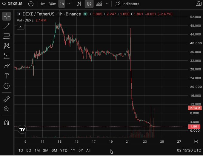 A cryptocurrency trading chart for DEXE / TetherUS on Binance shows a dramatic price crash with the current price at 1.861, down 2.67%.