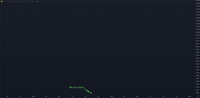 A mostly blank dark trading chart showing a line graph that drops sharply to the bottom labeled 'We are here.' in green text.