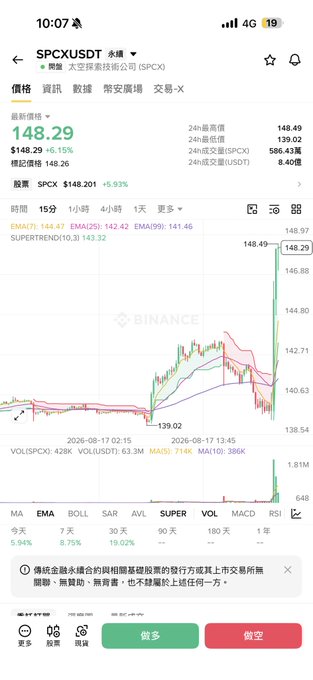 A mobile screenshot of a Binance trading chart for SPCX/USDT perpetual showing the latest price at 148.29, up 6.15%, with a candlestick chart and EMA indicators visible.