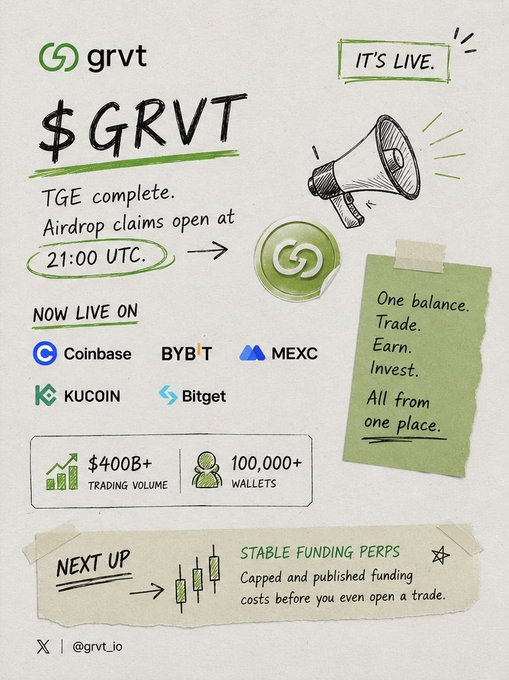 The $GRVT token is officially live with TGE complete, airdrop claims opening at 21:00 UTC, and listings on Coinbase, Bybit, MEXC, Kucoin, and Bitget, boasting $400B+ trading volume and 100,000+ wallets. This image announces that GRVT is live, listing the platforms it's on and key metrics while teasing upcoming features.