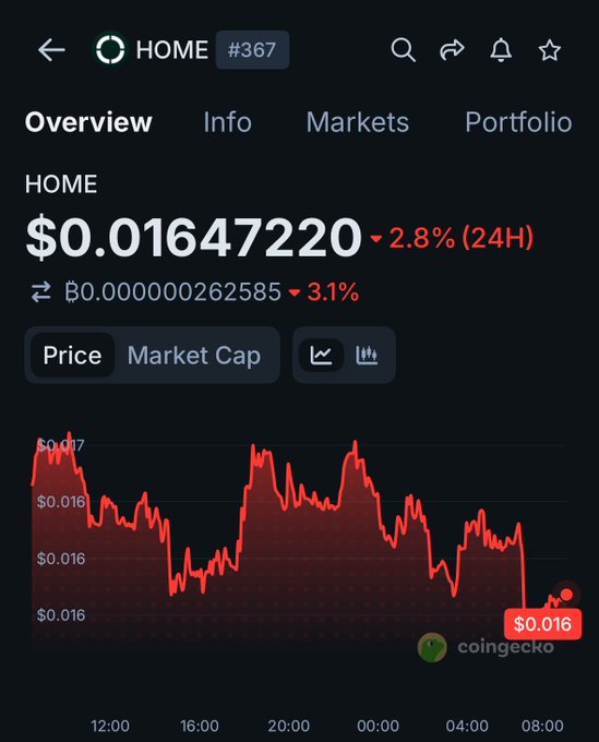 CoinGecko price chart for the HOME token (#367) showing a current price of $0.01647220, down 2.8% over 24 hours, with a red downward-trending chart.