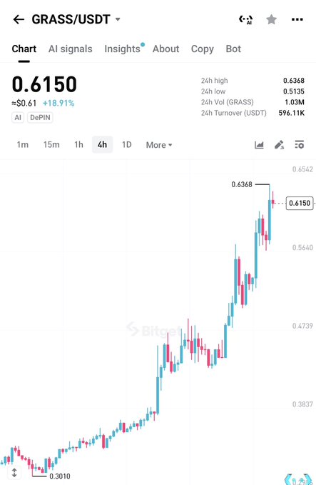 A 4-hour candlestick chart of GRASS/USDT shows the token surging from a low of 0.3010 to a recent high of 0.6368, currently trading at 0.6150 with an 18.91% gain, illustrating the strong upward momentum referenced in the post about the token pumping nearly 50% since it was spotted.