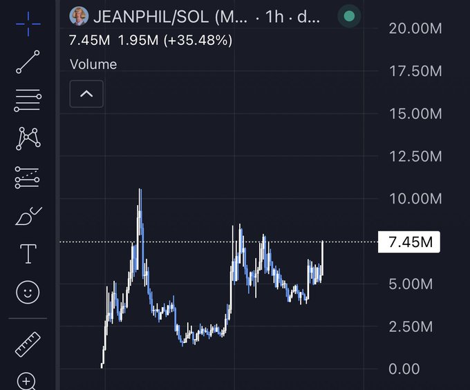 A TradingView chart of JEANPHIL/SOL (M) on a 1h timeframe displays the token's volume, currently at 7.45M with a notable 35.48% increase (+1.95M), highlighting volatile price action with sharp spikes throughout the session—visually capturing the dramatic momentum referenced in the post.