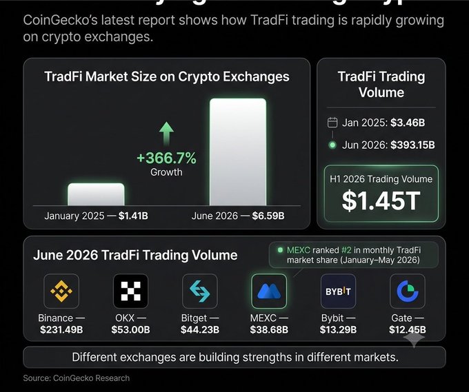 According to CoinGecko's report, the TradFi market on crypto exchanges surged 366.7% from $1.41B in January 2025 to $6.59B in June 2026, with June 2026's top TradFi trading volumes led by Binance ($231.49B), OKX ($53B), Bitget ($44.23B), MEXC ($38.68B), Bybit ($13.29B), and Gate ($12.45B). The image visually reinforces the post's claim that crypto exchanges are expanding beyond crypto trading, highlighting MEXC's #2 ranking in monthly TradFi market share from January–May 2026 and the rapid growth in overall TradFi trading volume.