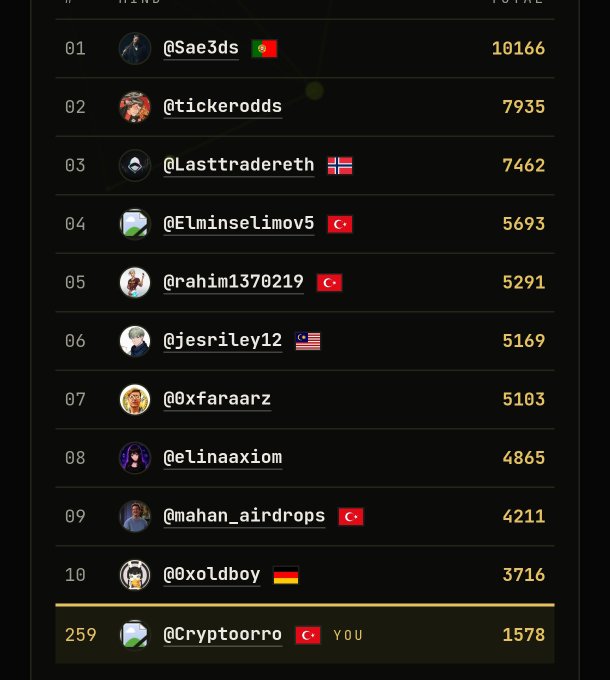 A leaderboard ranking top traders by points, with @Sae3ds in 1st place with 10,166 points and @Cryptoorro ranked 259th (marked as YOU) with 1,578 points.