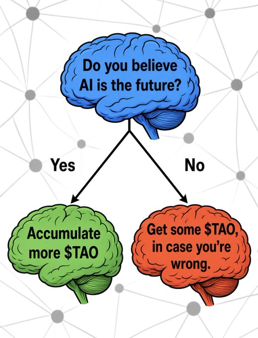 The image is a humorous decision tree featuring three illustrated brains, with a blue brain at the top asking "Do you believe AI is the future?" branching into a green "Yes" path saying "Accumulate more $TAO" and an orange "No" path suggesting "Get some $TAO, in case you're wrong." This comedic flowchart reflects the poster's cautious strategy toward Bittensor ($TAO), humorously suggesting that regardless of one's stance on AI's future, accumulating the token is the safe bet.