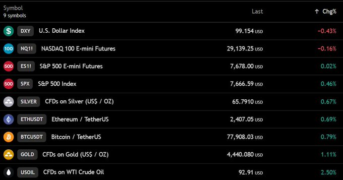 A trading dashboard showing the U.S. Dollar Index at 99.154 (-0.43%), NASDAQ 100 E-mini Futures at 29,139.25 (-0.16%), S&P 500 E-mini Futures at 7,678.00 (+0.02%), S&P 500 at 7,666.59 (+0.46%), Silver at 65.7910 (+0.67%), Ethereum at 2,407.05 (+0.69%), Bitcoin at 77,908.03 (+0.79%), Gold at 4,440.080 (+1.11%), and WTI Crude Oil at 92.91 (+2.50%)—illustrating the post's point that Bitcoin is nearing $78,000, U.S. stock futures are mixed (NASDAQ down 0.16%, S&P up 0.02%), and oil is rising.