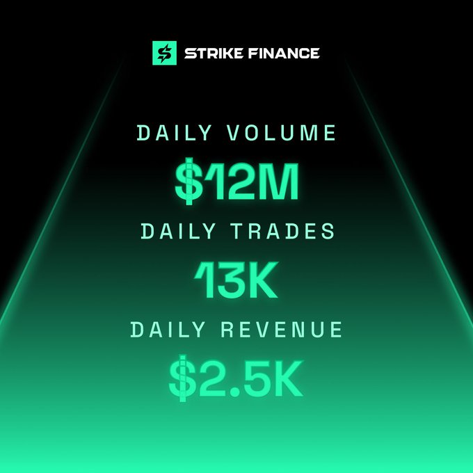 A green-themed promotional graphic for Strike Finance displaying daily metrics: $12M daily volume, 13K daily trades, and $2.5K daily revenue.