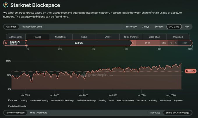 A Starknet Blockspace dashboard from growththepie showing category usage over 180 days, with Finance at 63.80% and Total Gas Fees of $822.17k.