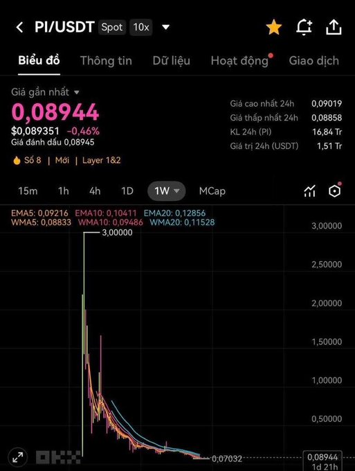A cryptocurrency chart for 'PI/USDT' shows a current price of 0.08944, down 0.46%, with a steep declining candlestick trend and 'OKX' branding at the bottom.