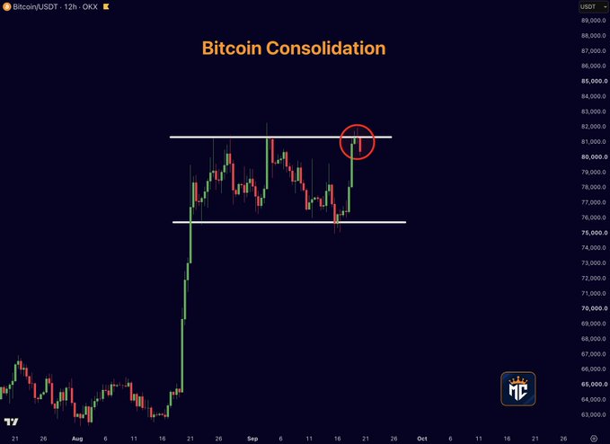 Bitcoin (BTC/USDT) 12-hour chart on OKX titled "Bitcoin Consolidation," showing price action contained within a horizontal range between approximately $76,500 and $81,500, with a red circle highlighting a recent rejection near the $81,000 resistance level.