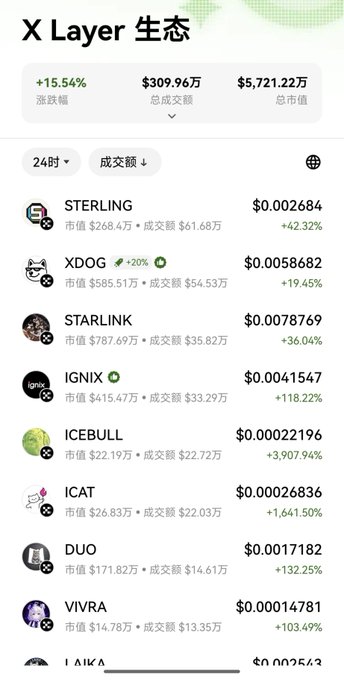 A cryptocurrency tracking interface for 'X Layer 生态' (X Layer Ecosystem) showing a 15.54% increase, with tokens like STERLING, XDOG, STARLINK, IGNIX, ICEBULL, ICAT, DUO, and VIVRA displaying their prices and percentage changes.