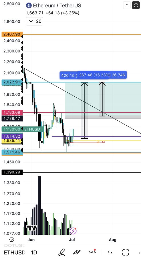 An Ethereum/TetherUS (ETHUSD) 1D candlestick chart showing price at 1,663.71 (+54.13, +3.36%) with key technical levels marked at 2,467.90, 2,022.91, 1,783.08, 1,585.41, and 1,511.46, alongside a highlighted potential setup projecting a 267.46 (15.23%) move to 420.15 with 26,746 volume — visually illustrating the post's claim that ETH is approaching a swing entry opportunity.