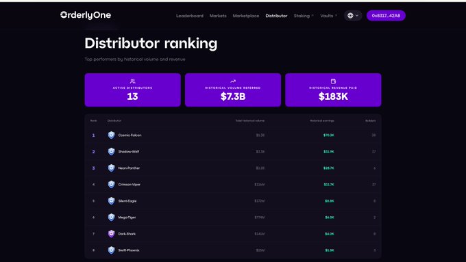 A screenshot of Orderly One's Distributor Ranking dashboard showing 13 active distributors who have collectively generated $7.3B in historical volume and $183K in revenue paid, with "Cosmic Falcon" leading at $1.3M earnings and the top performer generating over $70K.