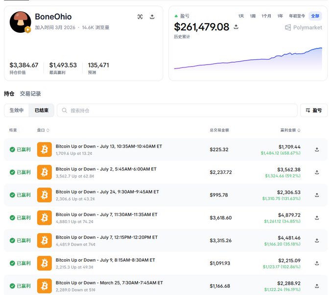 A screenshot of a Polymarket profile for 'BoneOhio' showing holdings of $3,384.67, a value of $261,479.08, and multiple Bitcoin Up or Down betting records with profits in green.