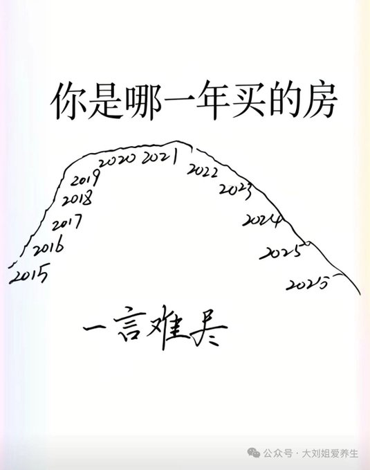 A hand-drawn Chinese meme showing a mountain-shaped graph with the text "你是哪一年买的房" (Which year did you buy a house?) at the top and "一言难尽" (Hard to explain in words) at the bottom, with years 2015-2026 plotted along the curve.