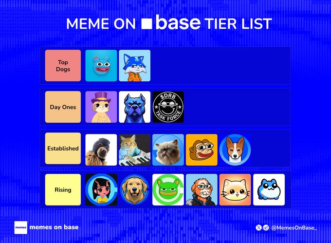 A tier list titled "MEME ON BASE TIER LIST" ranks Base ecosystem meme tokens across four categories—Top Dogs, Day Ones, Established, and Rising—featuring characters like $BRETT and $TOSHI at the top and $TOBY as a rising star, accompanying a post asking where holders' bags rank this week.