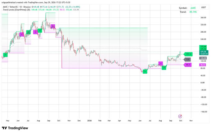 A TradingView candlestick chart for AAVE/USDT on Binance showing price levels and trend indicators with a 89.74% trend value.