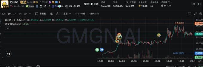 A cryptocurrency price chart for 'build-1: GMGN' token on what appears to be a DEX, showing a price of $35.87, a market cap around $35.61M, and a 24-hour gain of +3.41% on TradingView.