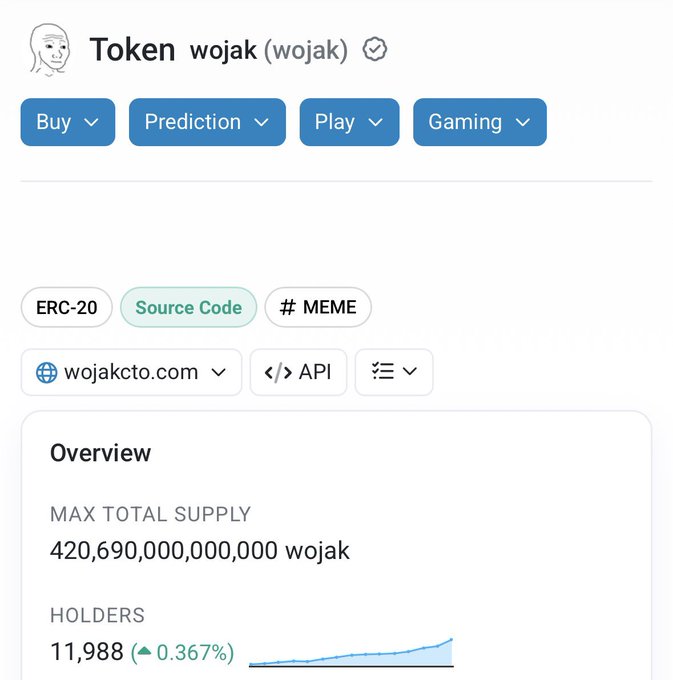 A token information page for "wojak" ($WOJAK) showing an ERC-20 meme token with a maximum total supply of 420,690,000,000,000 wojak and 11,988 holders. The holder count has increased by 0.367%, visually represented by a rising chart, supporting the post's claim of the holder count climbing toward 12,000.