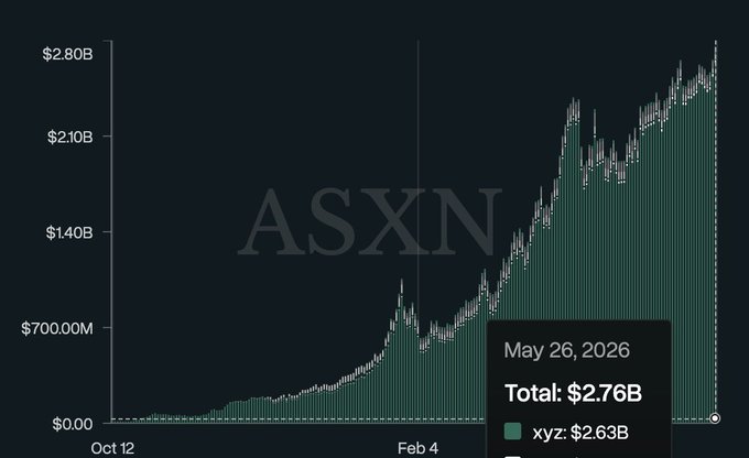 The image shows a graph with a black background, green bars representing data points, and a title that reads "@HYPERLINKS: @HipScraper.asxn.xyz/hip3markets/ov". The graph displays a significant increase in value over time, likely due to the popularity of a particular stock or market trend. This information is relevant to the post because it provides context for the discussion about investing and financial markets.