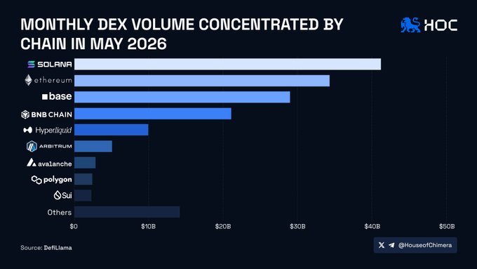 The image displays a bar graph showing the daily average DEX volume concentrated by chain during the months of May through June, with "DEX" indicating cryptocurrency exchanges and the different chains represented by colored bars. It also shows the price evolution of Bitcoin (ETH) over these months as well. The chart indicates that while DEX volume has been declining, other cryptocurrencies like Ethereum and Base coins have seen a rise in trading volumes. The graph suggests that the crypto market is evolving towards native execution platforms for faster transactions rather than solely relying on legacy liquidity.