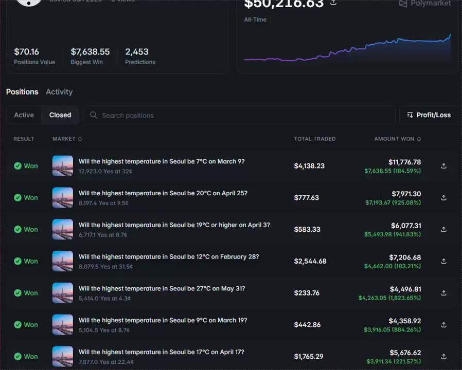 A screenshot of a stock trader's dashboard displaying multiple forecasts for temperatures in two cities, $975 → $6,378 and $233 → $4,496. The top trader made $5,000 in six months by following this strategy that predicted the highest temperature would be $975°C in Seoul on March 7th while predicting the lowest temperature would be $233°C in Tokyo on April 7th.