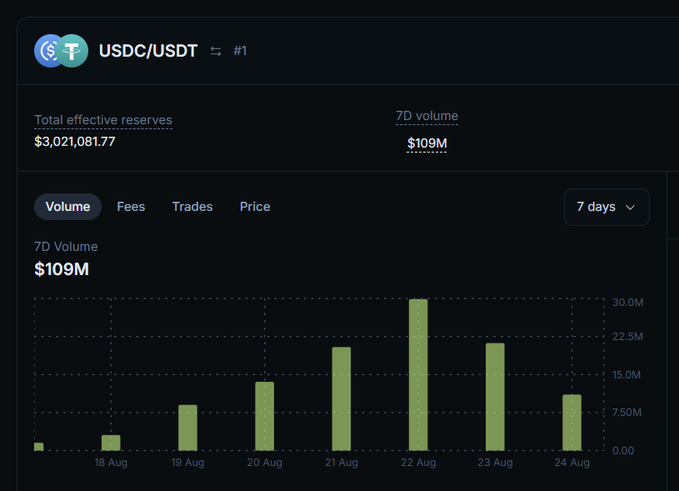 A dashboard displays USDC/USDT trading pair statistics (#1 ranking) showing $3,021,081.77 in total effective reserves and $109M in 7-day volume, with a bar chart depicting daily volumes from August 18-24 that peaked at approximately 30M on August 22. The image supports the claim by illustrating the substantial $109M weekly volume achieved through just a single small liquidity pool, suggesting significant potential as additional pools are introduced.
