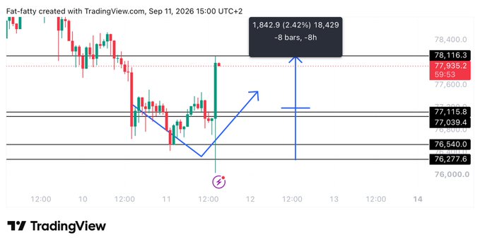 A TradingView chart of Bitcoin (Fat-fatty ticker) shows a price recovery to $78,400 with an 8-hour gain of +0.43% (+$329) to 18,429. The post "$BTC fully done" likely refers to the completion of a bullish price structure (marked with blue arrows forming a V-shape), suggesting the BTC price action has finished its pullback phase and completed its upward momentum to retest resistance at the 77,935–78,116 zone.