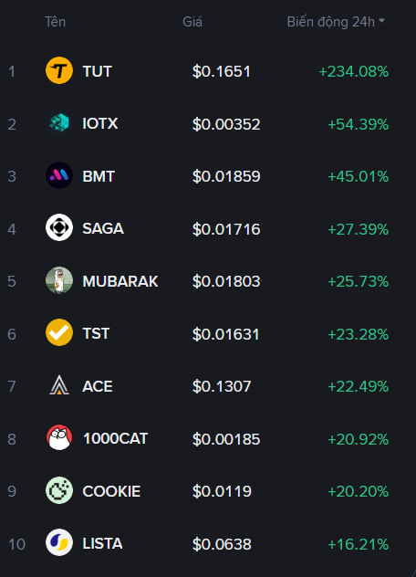 Cryptocurrency price tracker table showing the top 10 gainers over 24 hours, led by TUT at +234.08%, followed by IOTX (+54.39%), BMT (+45.01%), SAGA, MUBARAK, TST, ACE, 1000CAT, COOKIE, and LISTA.