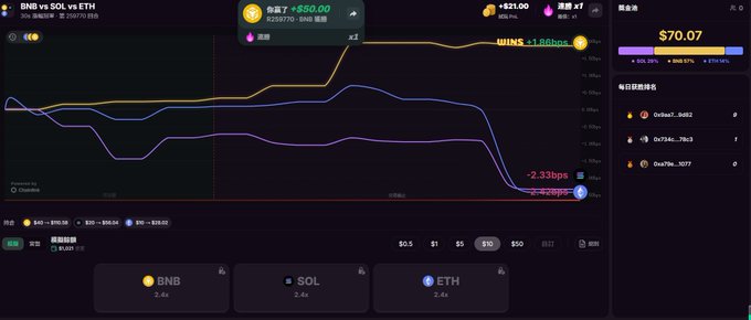 A cryptocurrency trading interface displaying "BNB vs SOL vs ETH" charts, showing BNB at +$50.00, SOL gaining +1.86bps, and ETH at -2.33bps, with a profit of $70.07 on the right side.