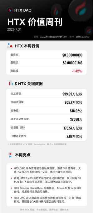 A Chinese-language weekly newsletter graphic titled 'HTX 价值周刊' dated 2026.7.31 from HTX DAO, showing HTX token weekly price data (high $0.000001830, low $0.000001746, -1.42% change), key statistics including 999.99 trillion total supply and $18.02 billion market cap, plus a section listing weekly highlights mentioning HTX Genesis Hackathon and various ecosystem projects.