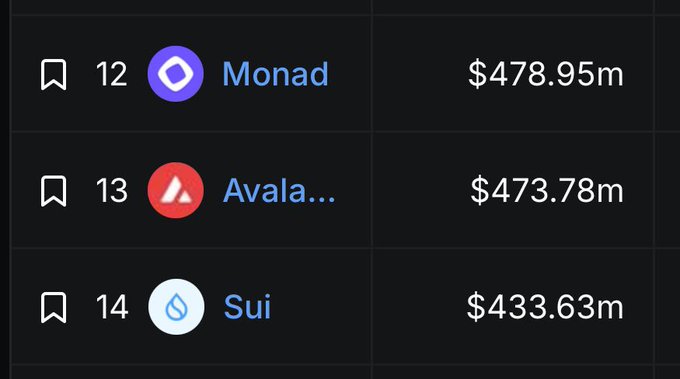 A cryptocurrency ranking list showing Monad at #12 ($478.95m), Avalanche at #13 ($473.78m), and Sui at #14 ($433.63m).