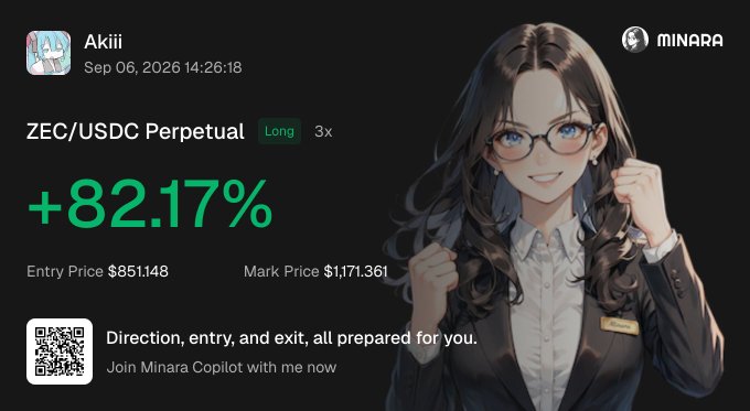 This image is a promotional trading result card from the "Minara" platform, featuring the user "Akiii" and an anime-style female character with glasses and a business suit on the right. It highlights a successful **Long 3x position on ZEC/USDC Perpetual**, showing a massive **+82.17% gain** with an entry price of **$851.148** and a mark price of **$1,171.361**, dated **Sep 06, 2026**. A QR code and tagline invite viewers to "Join Minara Copilot," illustrating the post's claim that AI-driven trading is becoming a dominant trend, as evidenced by this highly profitable automated position.